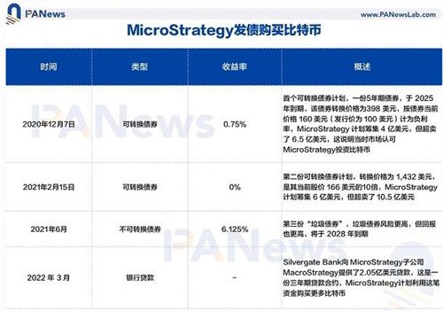 深挖MicroStrategy：为何在比特币上孤注一掷？-第7张图片-欧意下载