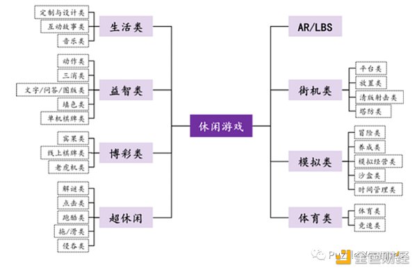 休闲游戏​将是下一个 Web3 流量入口-第3张图片-欧意下载