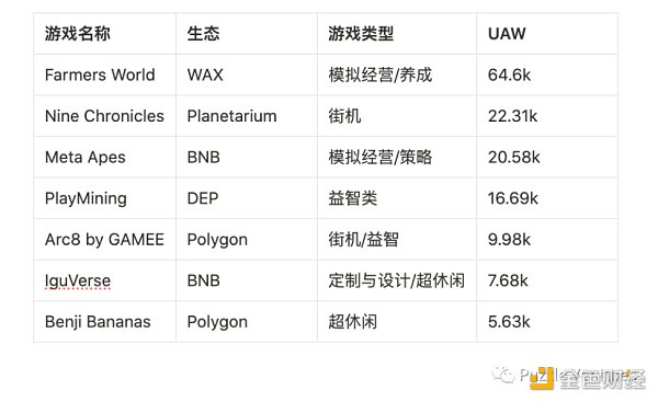 休闲游戏​将是下一个 Web3 流量入口-第4张图片-欧意下载