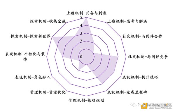 休闲游戏​将是下一个 Web3 流量入口-第7张图片-欧意下载