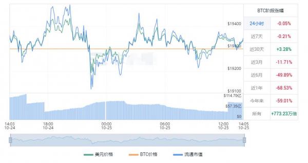 比特币今日价格行情 比特币最新美元涨幅