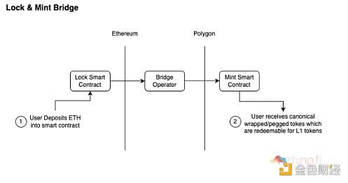 9 种跨链桥的工作原理及其安全性-第2张图片-欧意下载