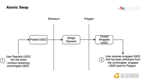 9 种跨链桥的工作原理及其安全性-第5张图片-欧意下载