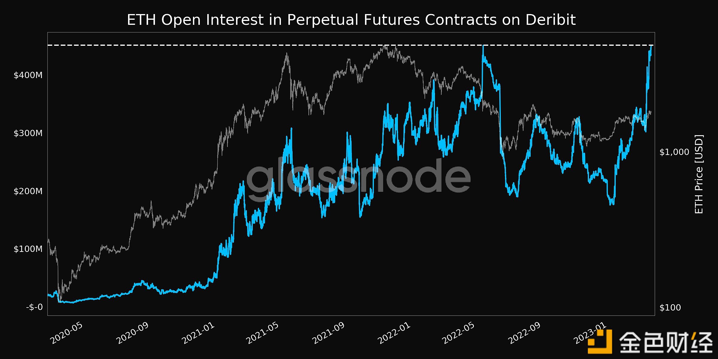 Deribit上的ETH永续期货合约未平仓合约价值创3年新高-第1张图片-欧意下载