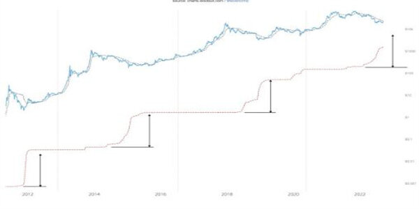 76万美元的BTC价格底部:比特币还没有底线-第4张图片-欧意下载 76万美元的BTC价格底部:比特币还没有底线-第4张图片-欧意下载