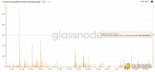 Glassnod：今日比特币多头清算量创2022年8月以来新高