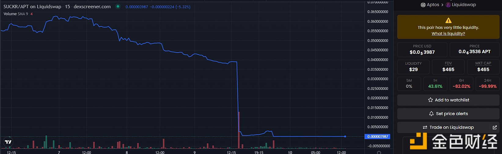 Beosin：Aptos链上SUCKR项目疑似rug pull，相关代币暴跌99.99%-第1张图片-欧意下载