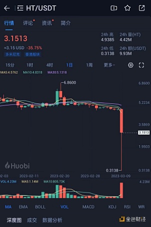 HT凌晨跌至0.3138美元，现回升至3.97美元-第1张图片-欧意下载