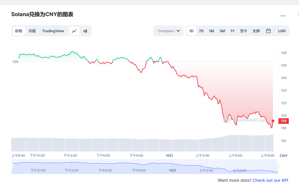 sol币最新价格 sol币能到1000吗-第1张图片-欧意下载