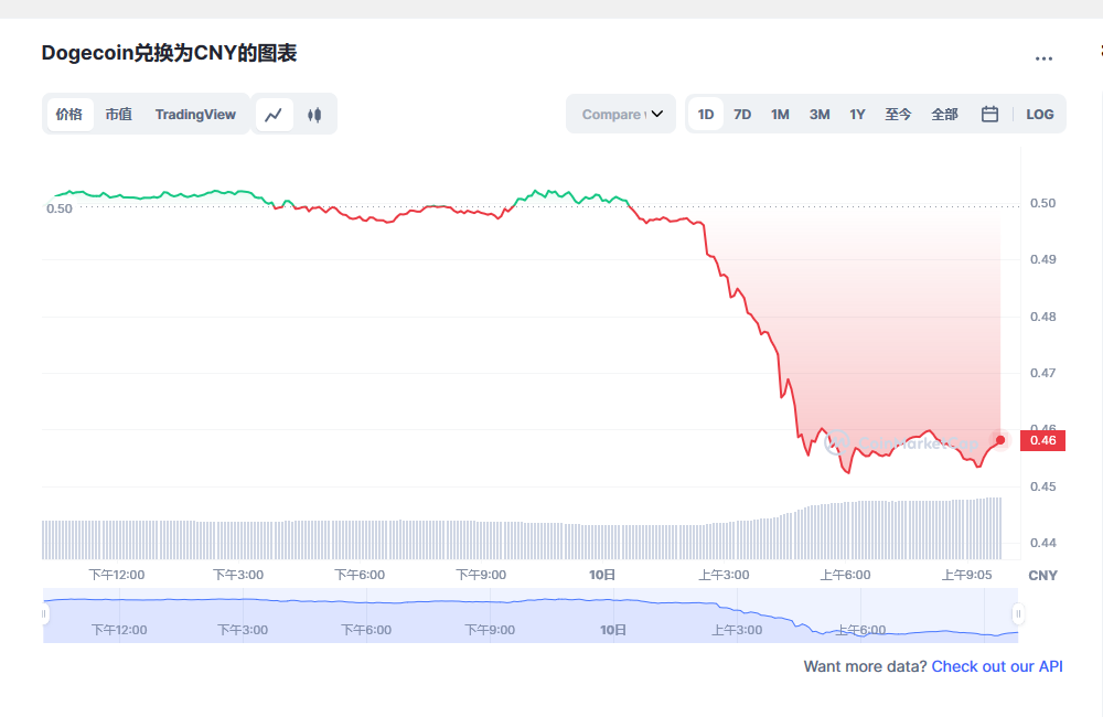 狗狗币今日最新价格 狗狗币市场走势分析最新-第1张图片-欧意下载