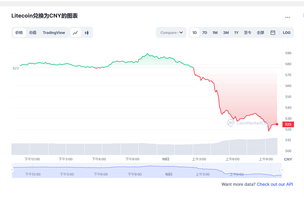莱特币价格今日行情 莱特币减半倒计时-第1张图片-欧意下载