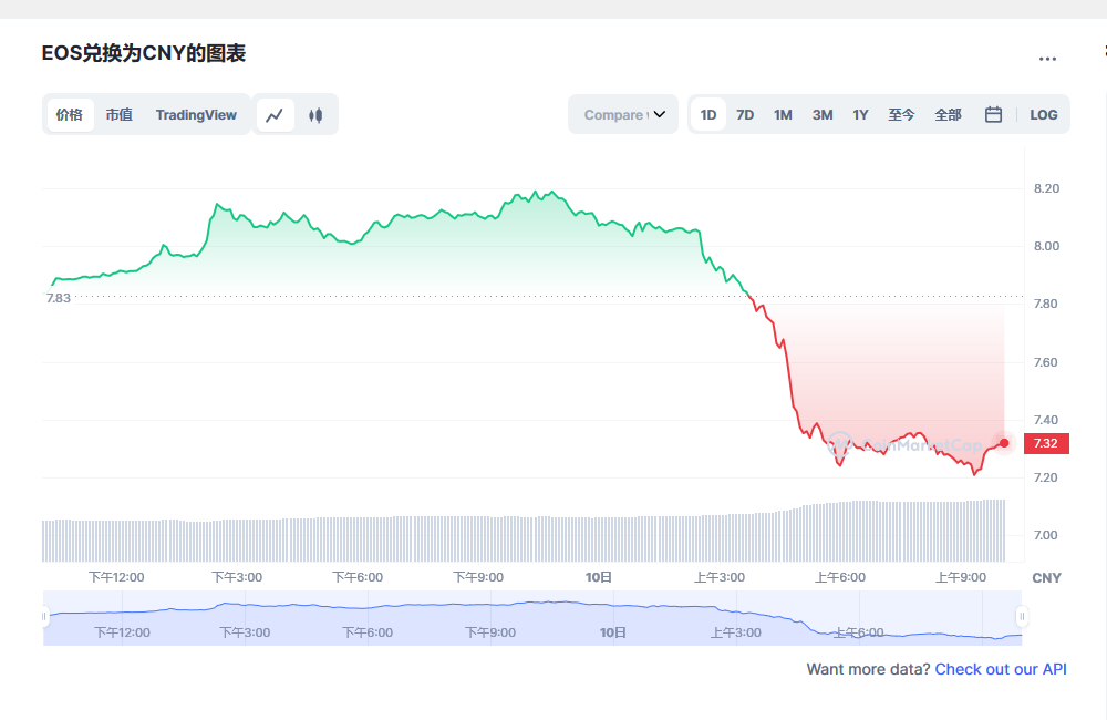 eos币今日最新价格消息 eos还能起来吗-第1张图片-欧意下载