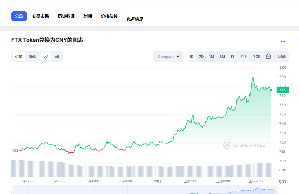 FTT今日最新价格消息 FTT币会归零吗-第1张图片-欧意下载