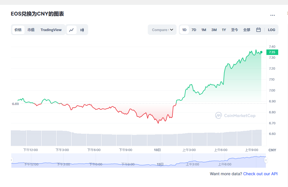 eos币今日最新价格消息 eos币最新动态分析-第1张图片-欧意下载 eos币今日最新价格消息 eos币最新动态分析-第1张图片-欧意下载
