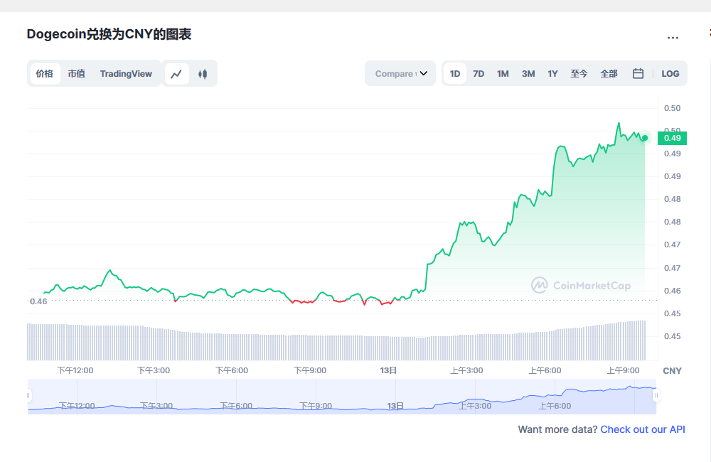 狗狗币今日最新价格 狗狗币行情最新消息-第1张图片-欧意下载