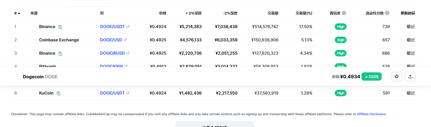 狗狗币今日最新价格 狗狗币行情最新消息-第2张图片-欧意下载