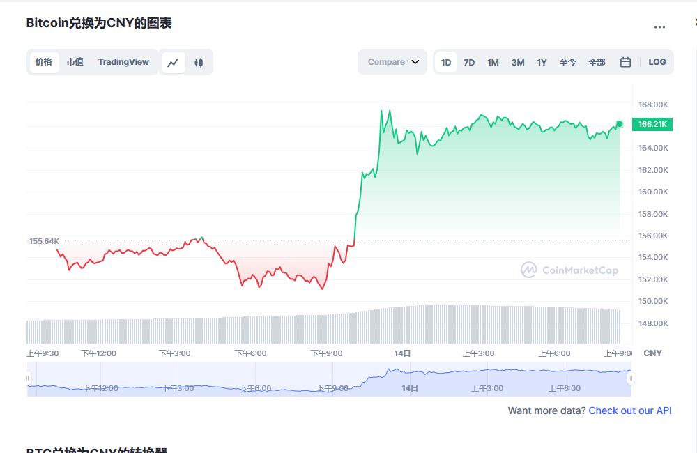 比特币今日最新价格 比特币最新消息走势分析 -第1张图片-欧意下载
