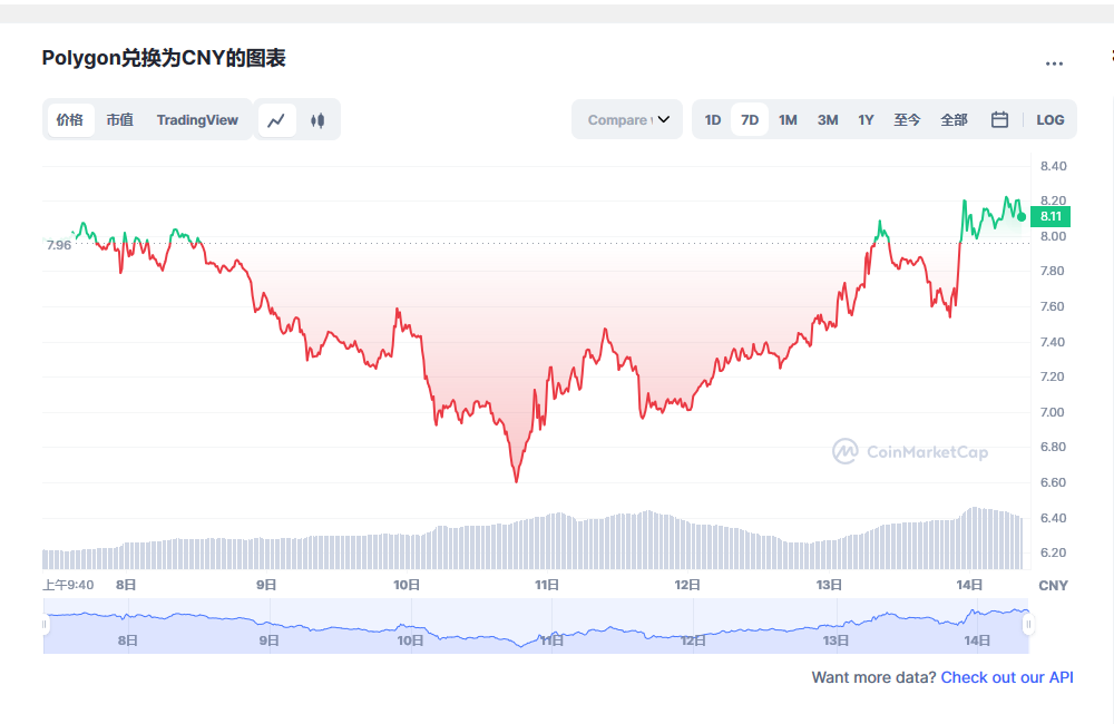 matic币今日行情价格 matic币利好消息最新-第1张图片-欧意下载