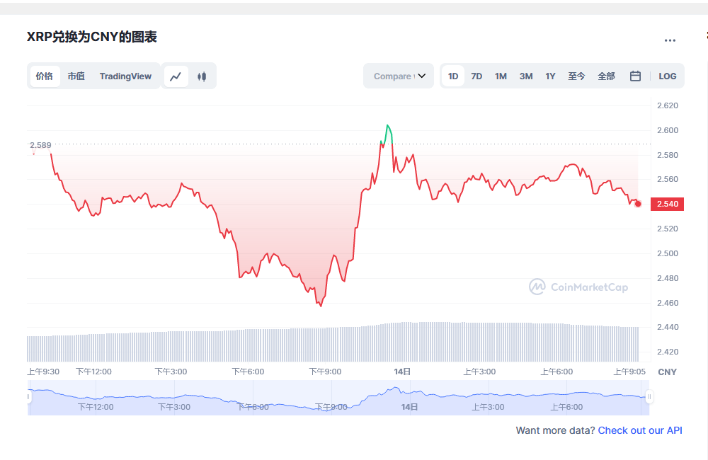 瑞波币价格今日行情走势 瑞波币2023年行情最新分析-第1张图片-欧意下载