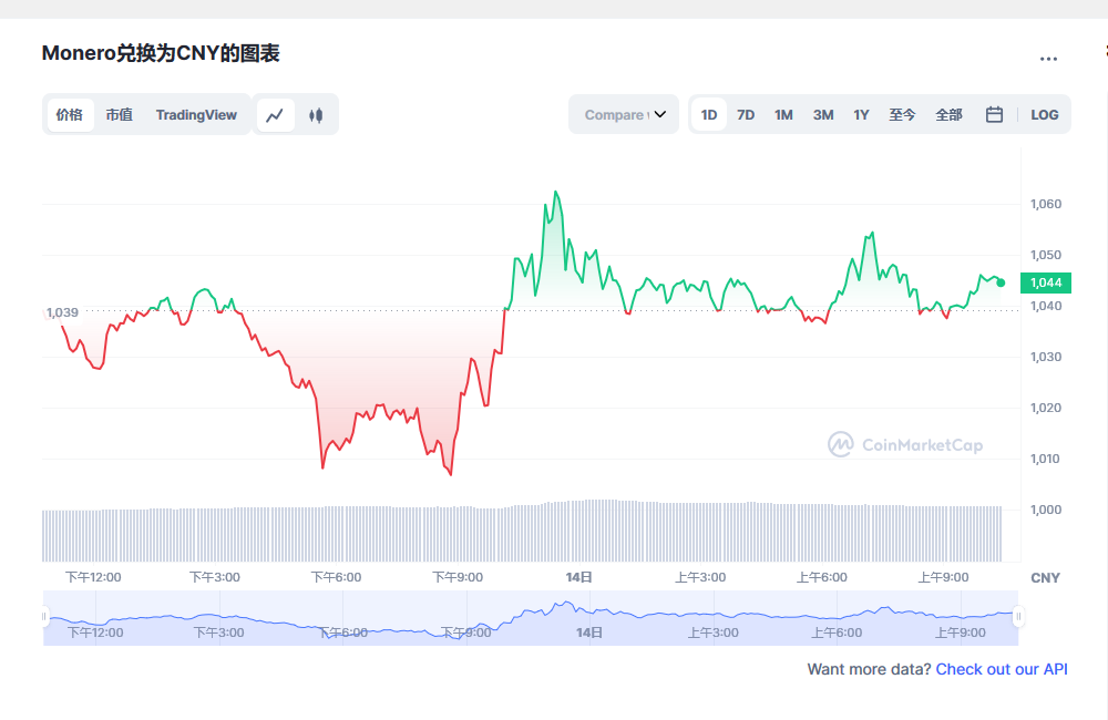 门罗币最新走势分析 门罗币最新走势分析-第1张图片-欧意下载
