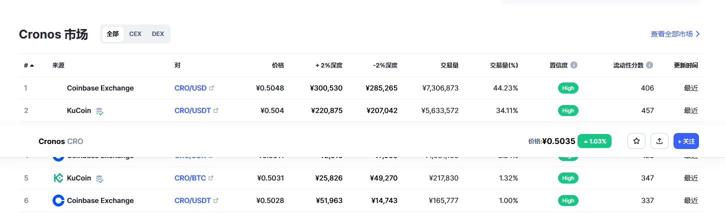 cro币今日行情 2023cro币前景怎么样-第2张图片-欧意下载