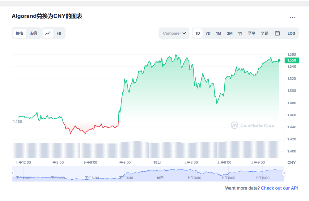 algo币最新价格 阿拉贡币最新分析数据-第1张图片-欧意下载