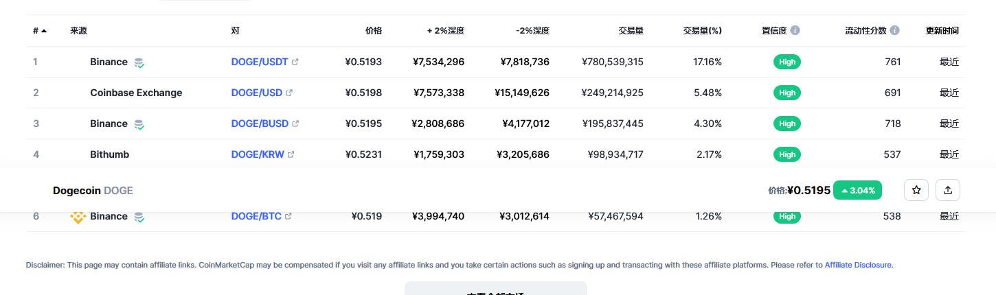 狗狗币今日最新价格 狗狗币行情最新消息-第2张图片-欧意下载