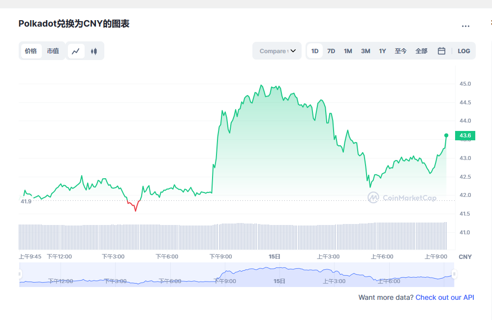 波卡币dot今日价格 波卡币最新行情价格-第1张图片-欧意下载