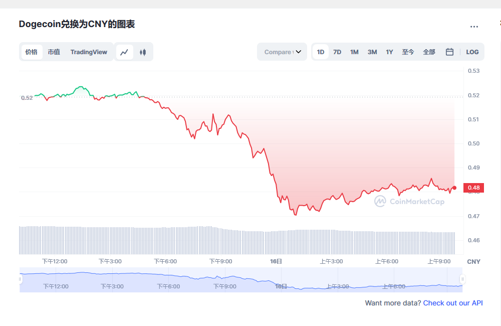 狗狗币今日最新价格 狗狗币最新行情分析-第1张图片-欧意下载