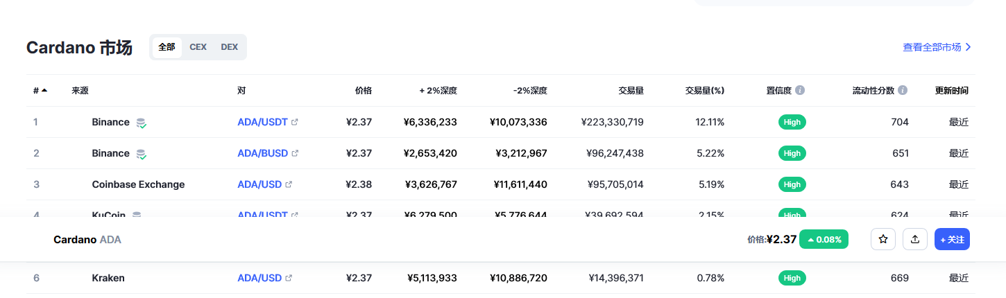 ada币价格今日行情 ada币最新行情分析-第2张图片-欧意下载
