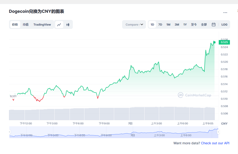 狗狗币价格今日行情 狗狗币最新行情分析-第2张图片-腾赚网