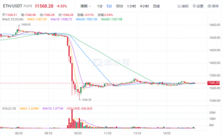 以太坊今日最新价格 TH今日最新行情资讯