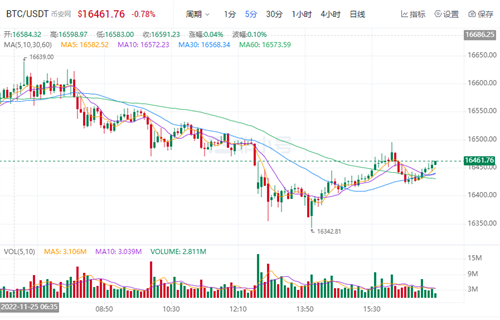 比特币价格今日行情 BTC今日最新行情资讯-第1张图片-欧意下载