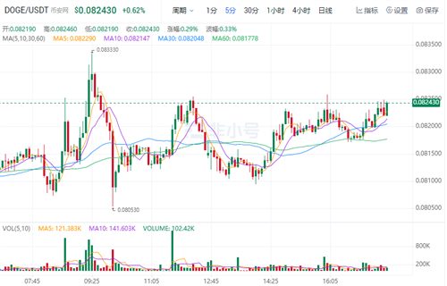 狗狗币现在最新价格 狗狗币现在怎么样了-第1张图片-欧意下载