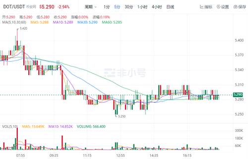波卡币今日最新价格行情 DOT现在最新行情资讯-第1张图片-欧意下载