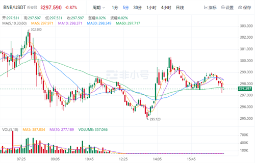 BNB现在多少钱一枚 BNB现在最新行情消息-第1张图片-欧意下载