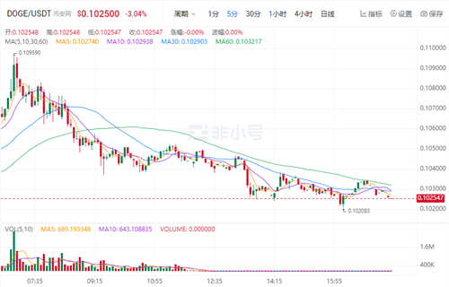 狗狗币现在怎么样了? DGOE最新价格行情-第1张图片-欧意下载
