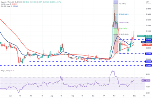 狗狗币现在怎么样了? DGOE最新价格行情-第2张图片-欧意下载