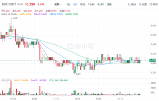 波卡币今日最新价格行情 DOT现在最新行情资讯