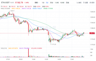 以太坊今日最新价格行情 TH今日最新消息