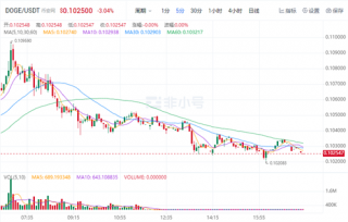 狗狗币现在怎么样了? DGO最新价格行情