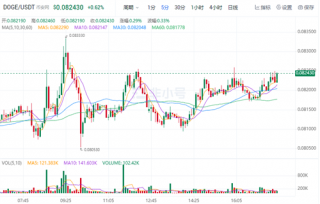 狗狗币现在最新价格 狗狗币现在怎么样了