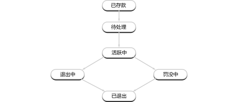 详解以太坊验证者的生命周期:如何保证以太坊网络的正常运行?-第1张图片-欧意下载 详解以太坊验证者的生命周期:如何保证以太坊网络的正常运行?-第1张图片-欧意下载