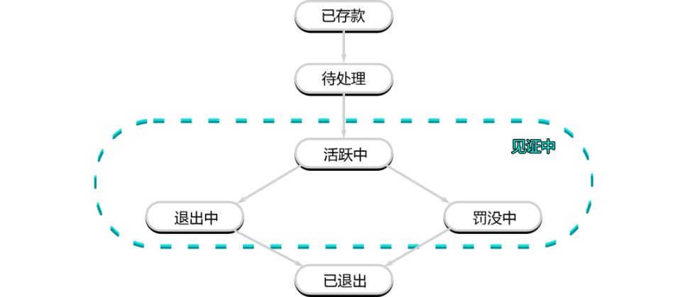 详解以太坊验证者的生命周期:如何保证以太坊网络的正常运行?-第2张图片-欧意下载 详解以太坊验证者的生命周期:如何保证以太坊网络的正常运行?-第2张图片-欧意下载