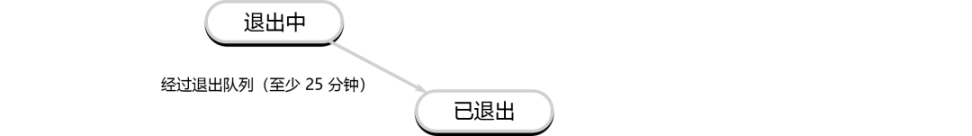 详解以太坊验证者的生命周期:如何保证以太坊网络的正常运行?-第7张图片-欧意下载 详解以太坊验证者的生命周期:如何保证以太坊网络的正常运行?-第7张图片-欧意下载