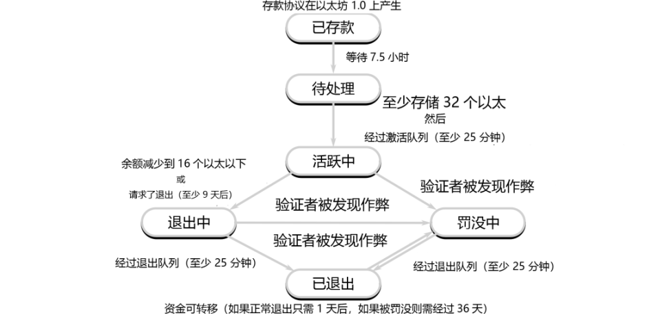 详解以太坊验证者的生命周期:如何保证以太坊网络的正常运行?-第11张图片-欧意下载 详解以太坊验证者的生命周期:如何保证以太坊网络的正常运行?-第11张图片-欧意下载