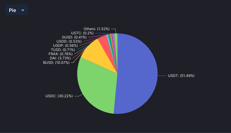 BUSD被叫停后稳定币版图重塑：USDT市值增长最多，百亿美元市场份额待瓜分-第1张图片-欧意下载