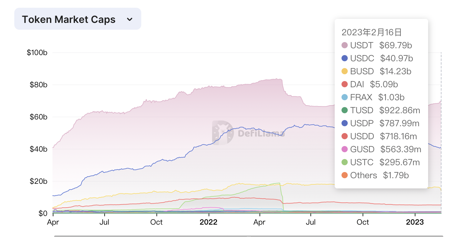 BUSD被叫停后稳定币版图重塑：USDT市值增长最多，百亿美元市场份额待瓜分-第2张图片-欧意下载