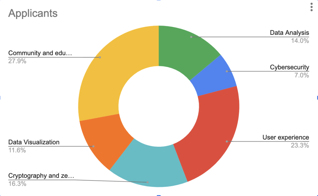 以太坊基金会:2022年Layer2社区Grants 22个获奖项目-第1张图片-欧意下载 以太坊基金会:2022年Layer2社区Grants 22个获奖项目-第1张图片-欧意下载
