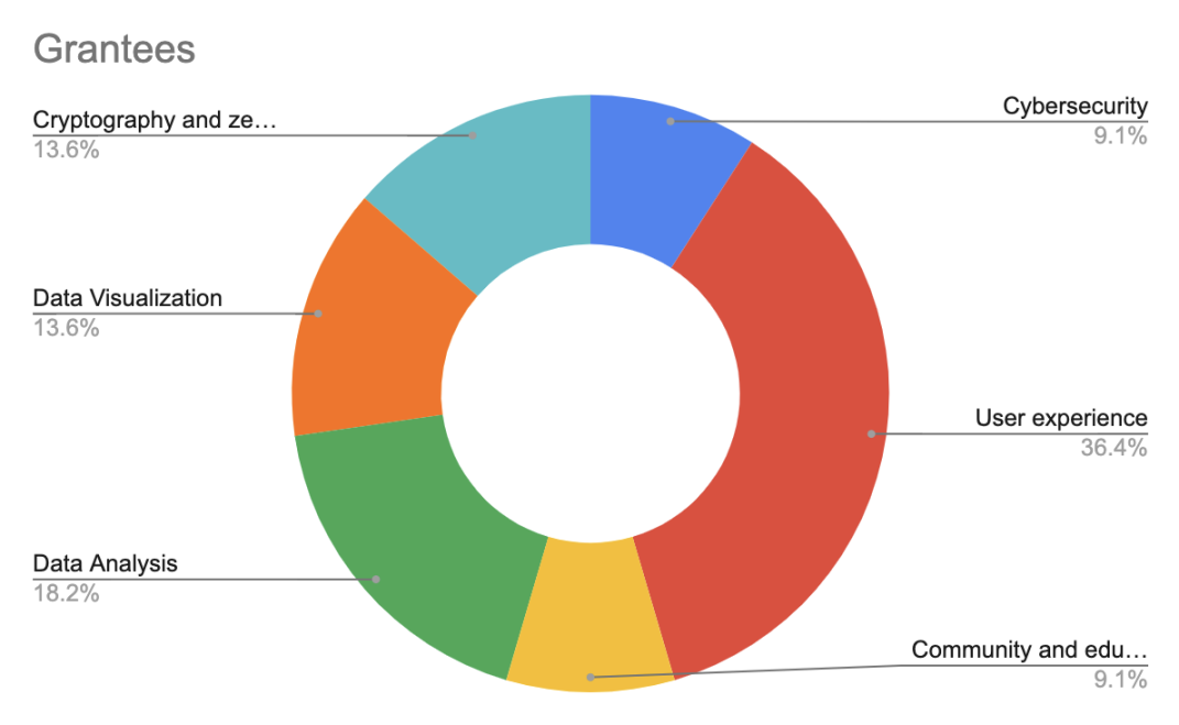 以太坊基金会:2022年Layer2社区Grants 22个获奖项目-第2张图片-欧意下载 以太坊基金会:2022年Layer2社区Grants 22个获奖项目-第2张图片-欧意下载